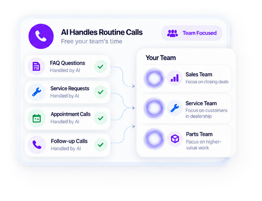 Routine dealership calls handled by the AI voice receptionist